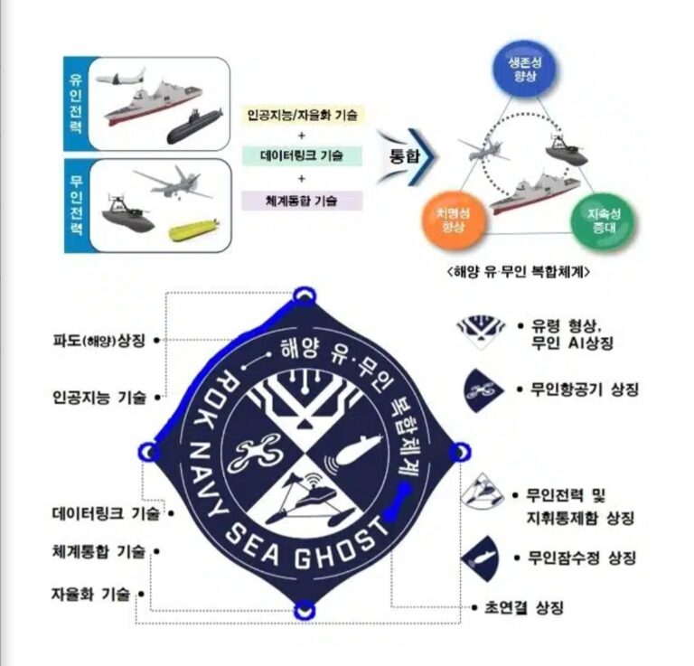 Navy Sea Ghost Concept Of South Korea: Strides In Naval Doctrine